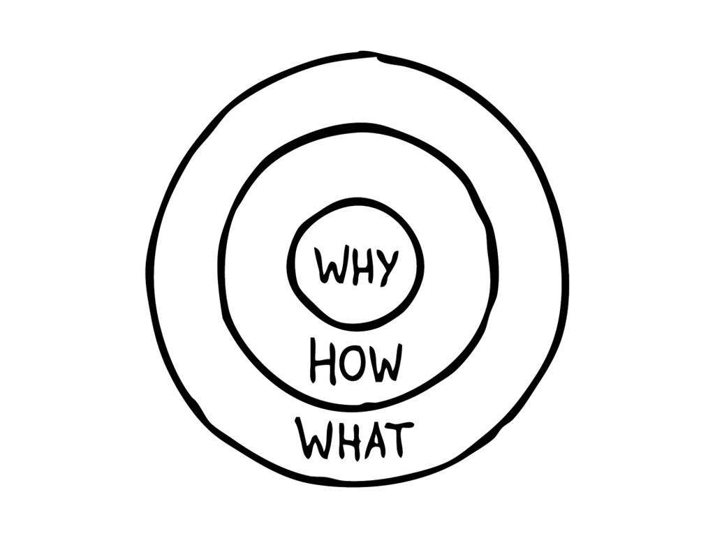 Golden Circle Simon Sinek