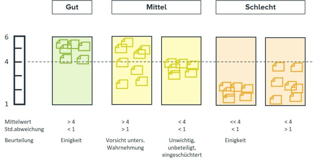 evores compass Beurteilung Antworten