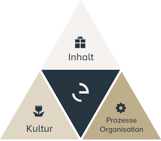 evores Modell: Zusammenarbeit und Teamkultur analysieren