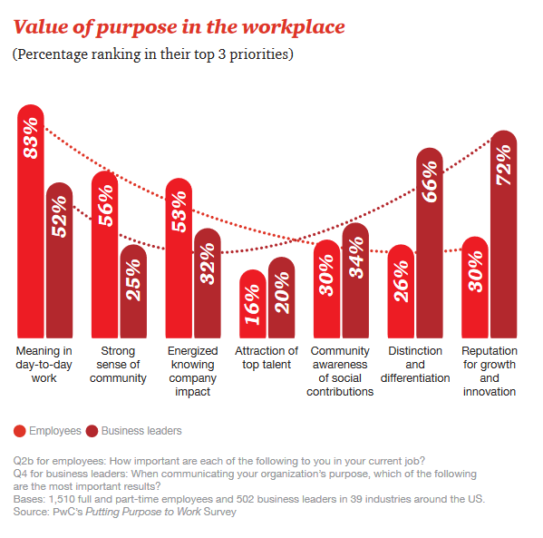 Value of Purpose for the Workforce